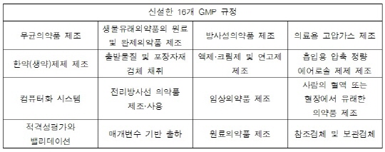 방사능약·무균약 등 16개 GMP  기준 신설