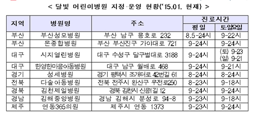달빛어린이병원 이용 소아환자 4개월 10만명 넘어