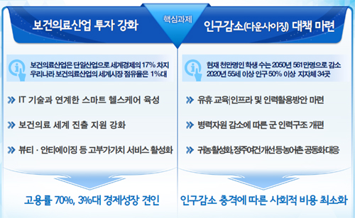 보건의료산업 투자강화가 저출산고령사회 대책?
