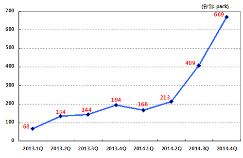 녹십자셀, 작년 영업이익 흑자전환