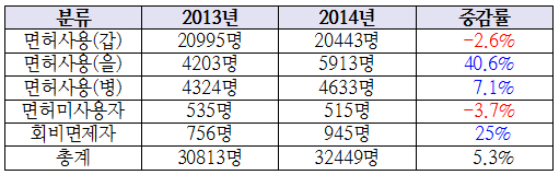 연수교육 대란에 근무약사 무더기 신상신고