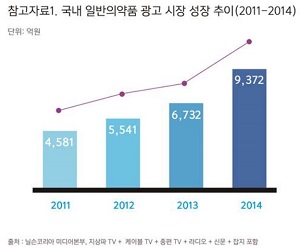 대형마트서 파는 대기업 건강기능식품 급성장