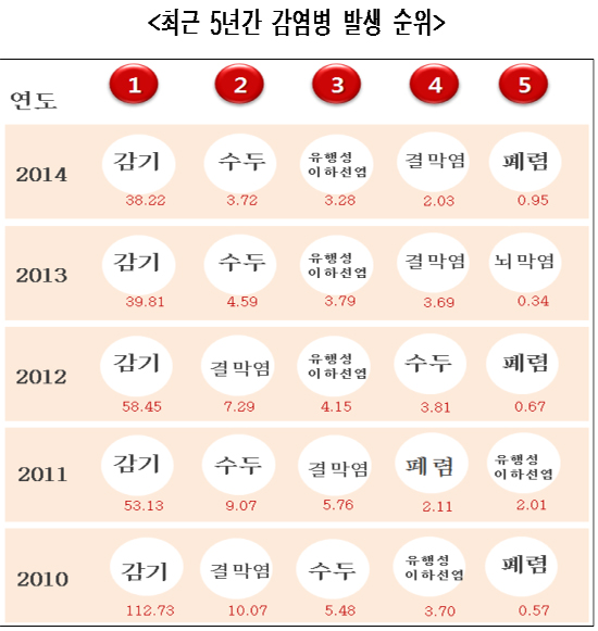 초중고 가장 흔한 감염병은 감기…1천명당 33명꼴