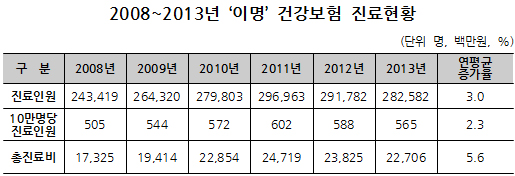 '귀 울림' 총진료비 한해 227억…여성이 남성 1.4배