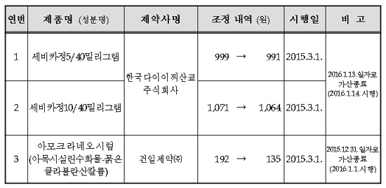 세비카정, 제네릭 등재에도 약값인하 충격파 없다
