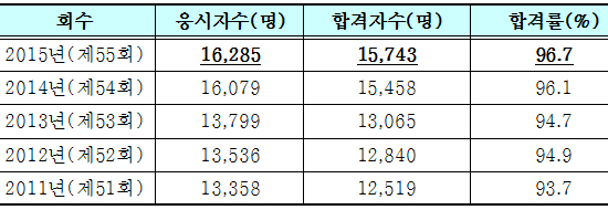새내기 간호사 1만5000여명 배출…안소윤 씨 수석