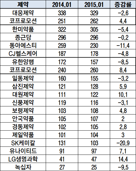 1월 원외처방시장 '상위 부진, 중견 강세' 지속 