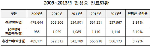 100명 중 1명 협심증 환자…총진료비 연 5662억 
