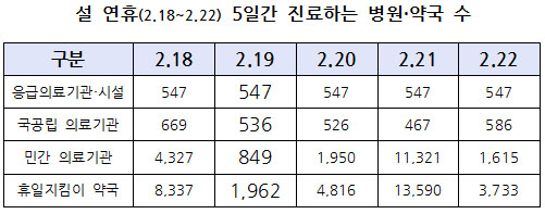 설날 당일 병의원 1932곳·약국 1962곳 정상 가동