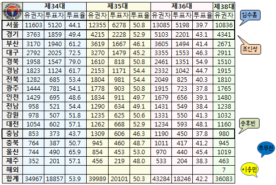 현직 시도회장 줄줄이 의협회장에 입후보, 표심은?