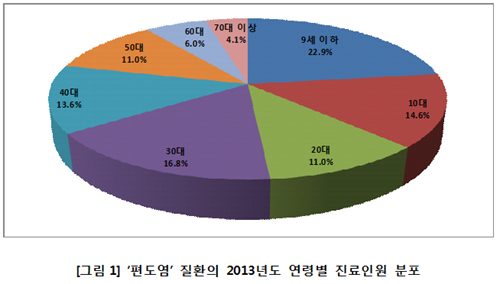환절기 기승 편도염, 작년 진료환자 796만명 넘어