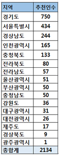 조인성 "후보자 등록 당시 추천인 2134명"