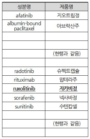 자카비, 2군 항암제에…G-CSF 주사에도 품목 추가