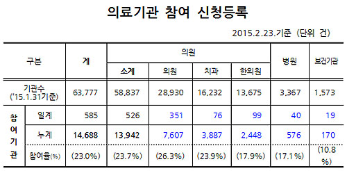 금연치료 의료기관 1만4688곳…오늘 스타트