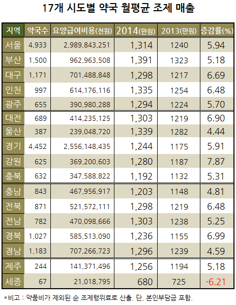 월평균 조제매출 부산 1391만원…세종 6% 추락