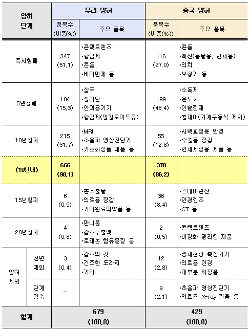 중국산 비타민제 관세 즉시철폐…의료서비스 미개방