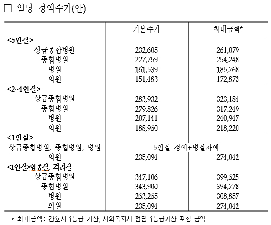 7월부터 호스피스 건강보험 수가 전면 적용 추진