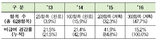 항진균제·소아크론병약 등 203항목 급여확대 추진