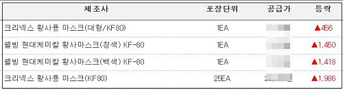 황사에 마스크 판매량 급증…고가제품도 잘 나가