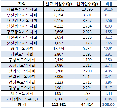 의협선거 유권자 4만4414명…서울에 1만3천명