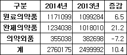 작년 완제의약품 수출 12억불 돌파…수입도 상승