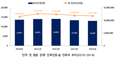 '욱'하는 성격·행동 장애에 총진료비 연 118억원