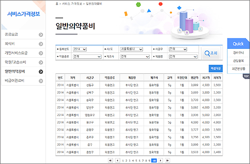 많이 사는 일반약 48품목 시군구 판매가 비교 공개