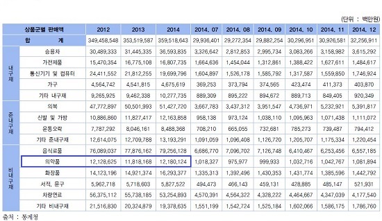 바닥친 의약품 판매액, 지난해 예년수준 회복
