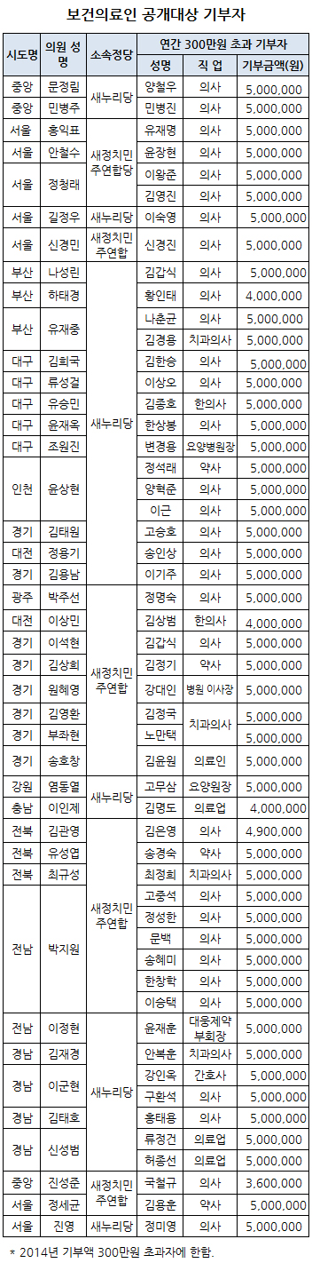 의약사 등 50명 국회의원에 최고 500만원 고액기부