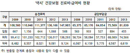 '약시' 진료비 연 14억8천만원…환자 2만1700명