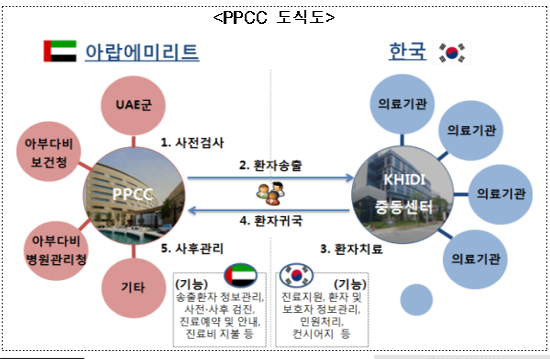 UAE 아부다비에 중동 최초 '한국형 검진센터' 개원