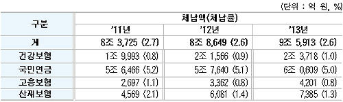 보험료 부과·징수·관리실태 부실…수천억 재정 '줄줄' 