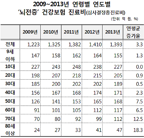 9세 이하 '간질' 감소…환자 총진료비 연 1393억원