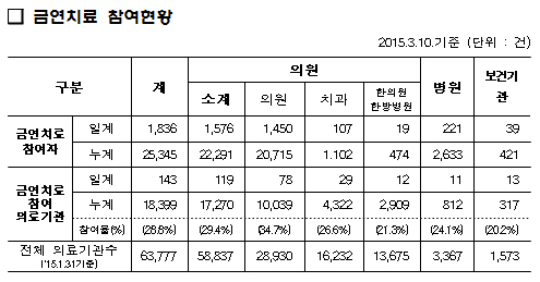 금연치료 참여자 2만5345명 등록 '기관당 1.37명'