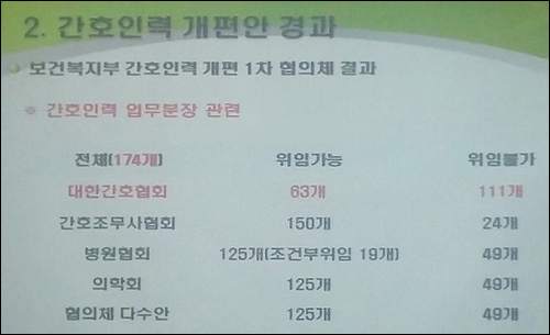 간협 "간호조무사 폐지하고 지휘·감독권을 달라"