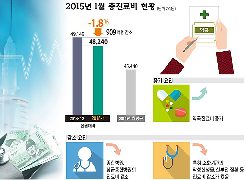 1월 한달 총진료비 4조8천억…의원·약국 방문증가
