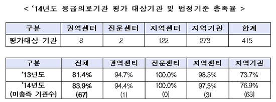 3년연속 기준 미충족 응급의료기관 6곳 지정취소
