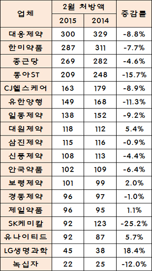 국내사 2월 처방액 4.4%↓…대원·유나이티드 강세 