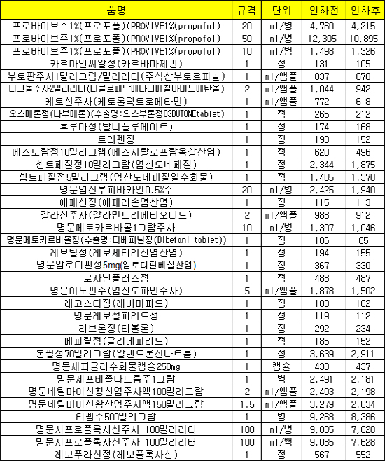 리베이트 적발 후속조치, 보험약 35품목 약가인하