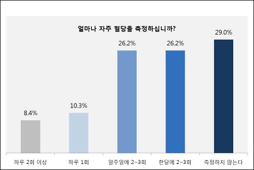  
당뇨병 환자 80%, 하루 한번도 혈당측정 안 해