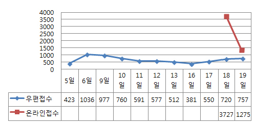 의사들 표심은 어디로?…오늘 의협회장 선거 개표