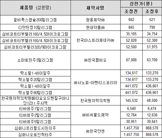 기등재약 17품목 자진인하…심퍼니프리필드 40%↓