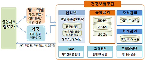 공단, 약국 비급여 금연약 가격 프로그램 개발추진