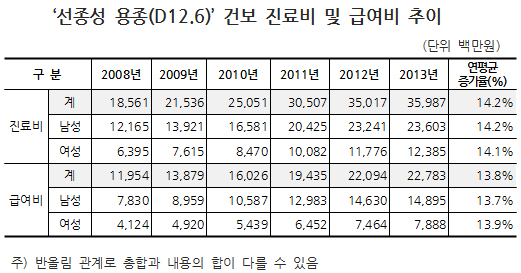 대장암 전조 '선종 용종' 환자↑…총진료비 연 360억