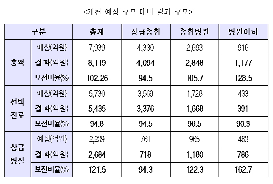 대형병원, 선택진료·상급병실 개편 손실보전 못받아
