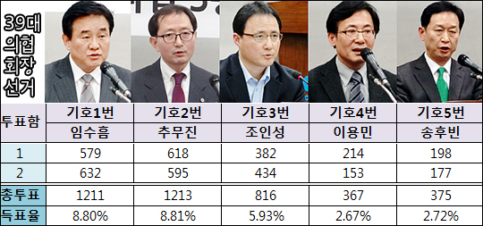 의협회장 1·2투표함 개봉…임수흠·추무진 '박빙'