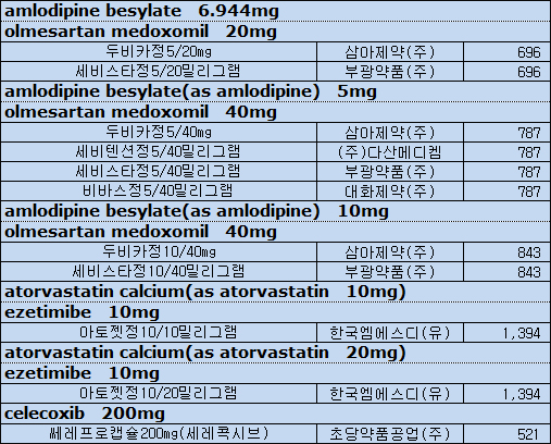 다국적사도 급여약 저가등재…세비카 제네릭은 지속