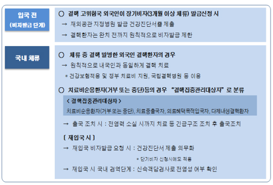 결핵 고위험 18개국 외국인 비자발급 제한 추진