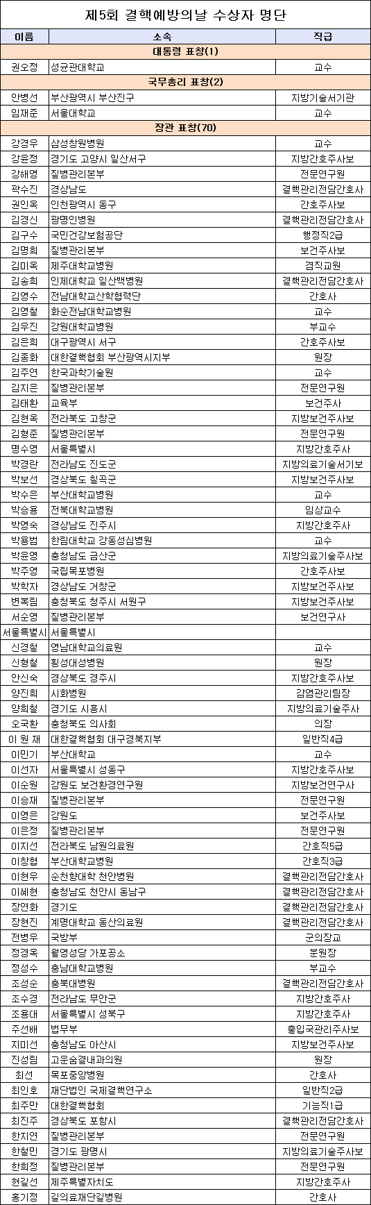 '결핵의 날' 맞아 의사 등 73명 표창…약사 미포함