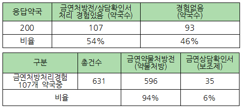 "금연 처방 전문약 94%"…약국 46%, 사업참여 못해